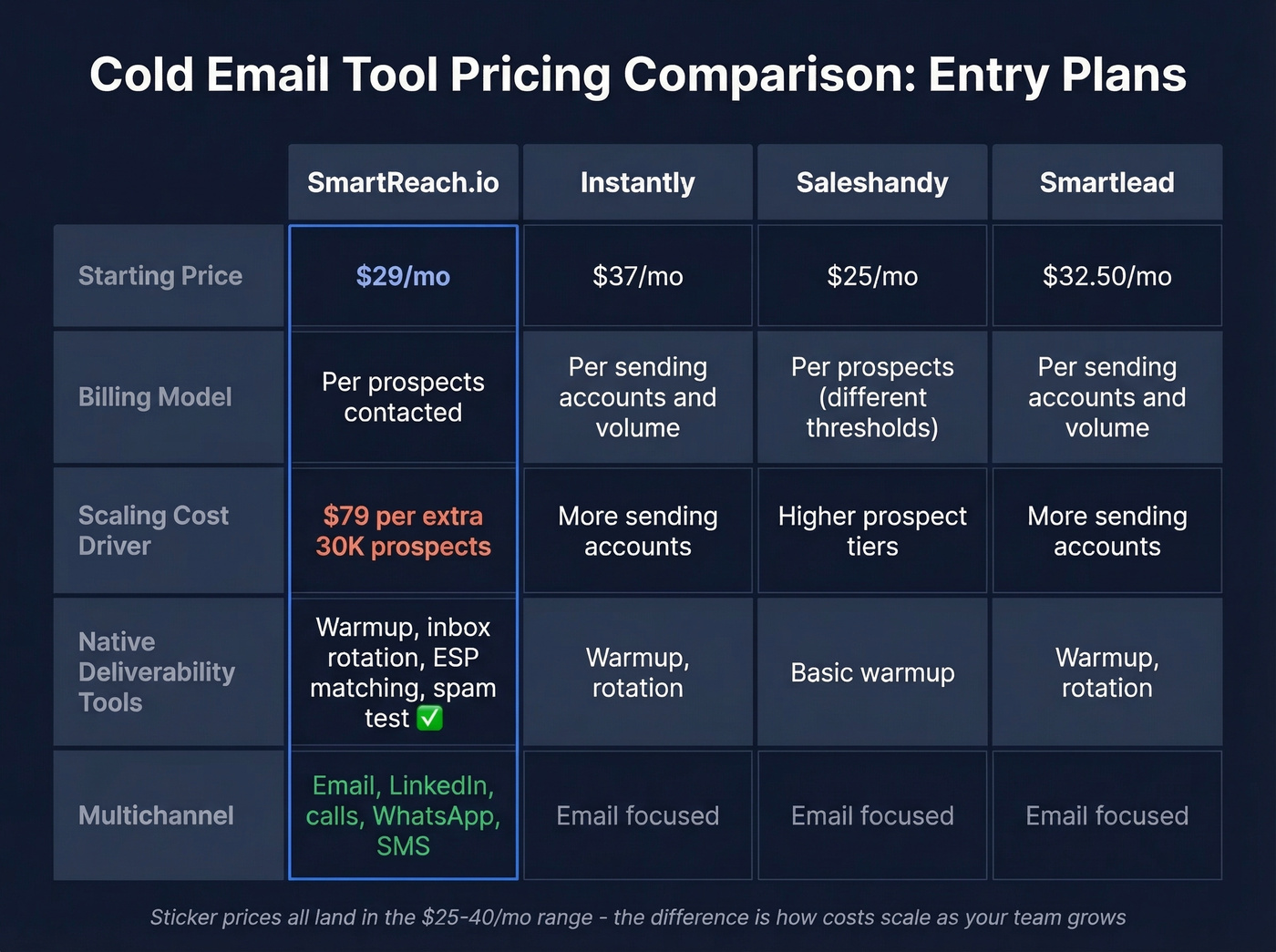 SmartReach.io pricing comparison with Instantly Saleshandy Smartlead
