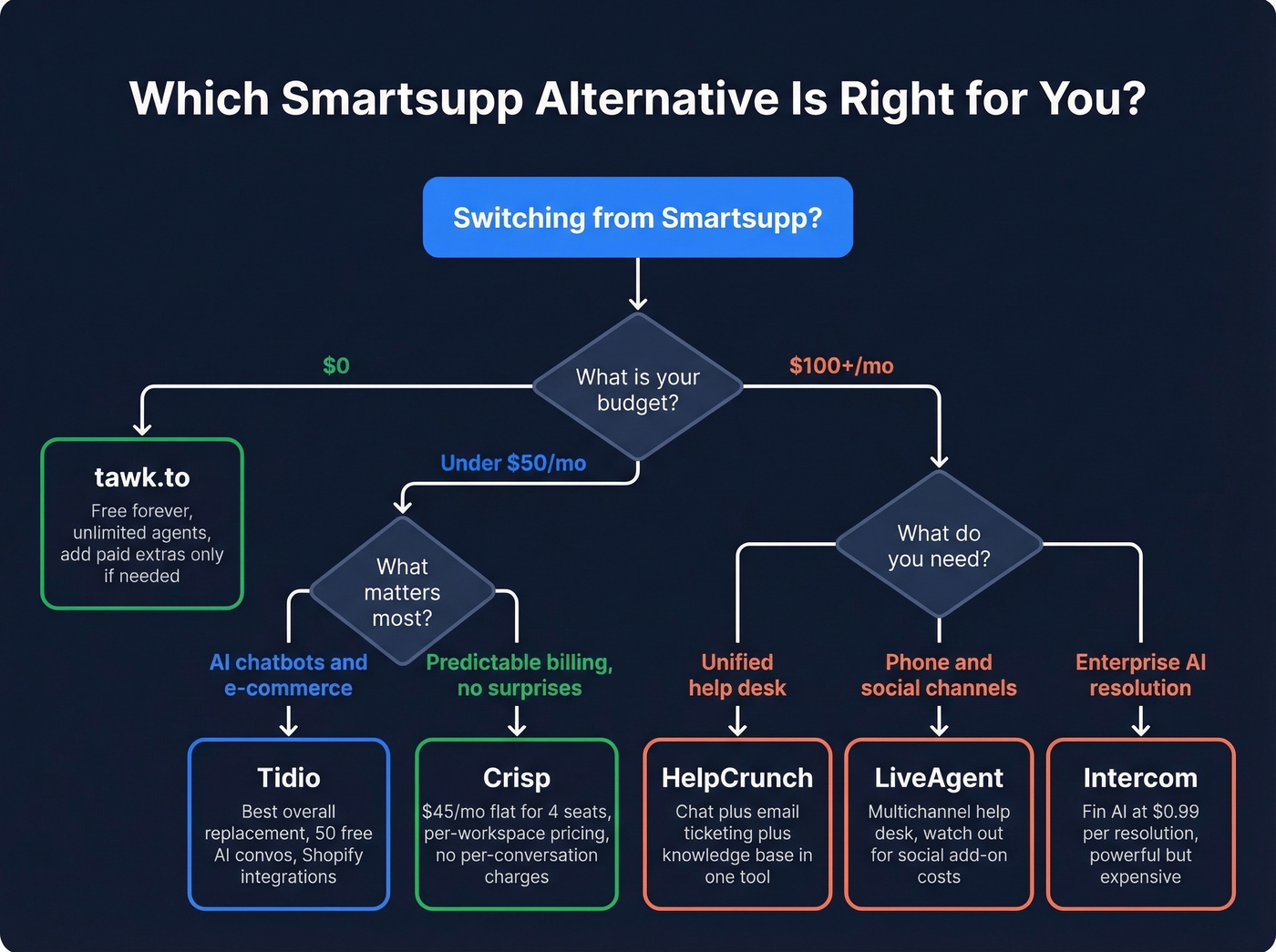 Decision flowchart for choosing the right Smartsupp alternative