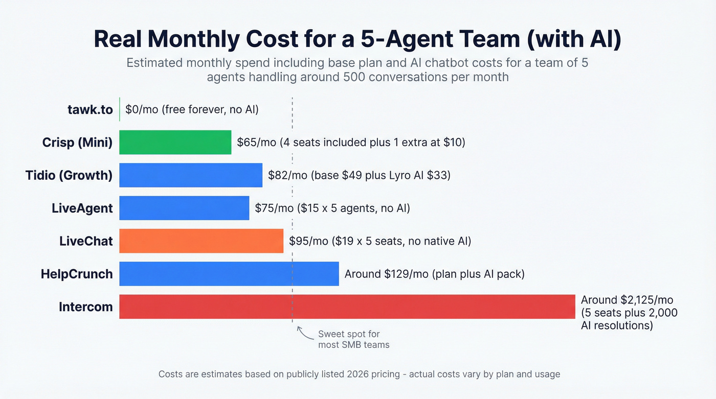 Monthly cost comparison for a 5-agent team across alternatives
