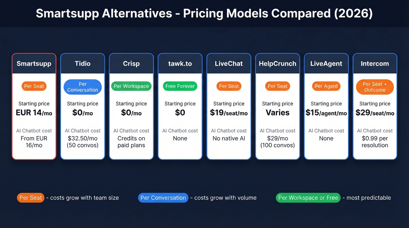 Smartsupp alternatives pricing model comparison chart