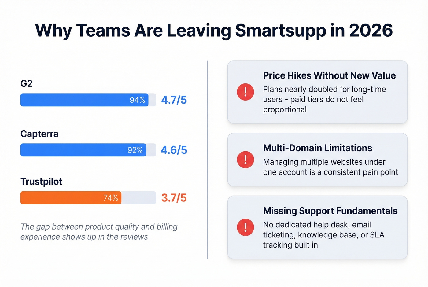 Smartsupp review scores across platforms with pain points