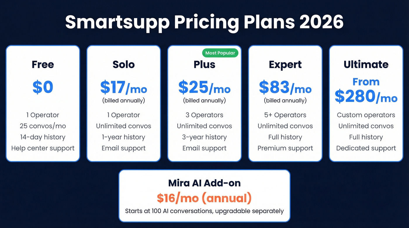 Smartsupp 2026 pricing tiers visual breakdown