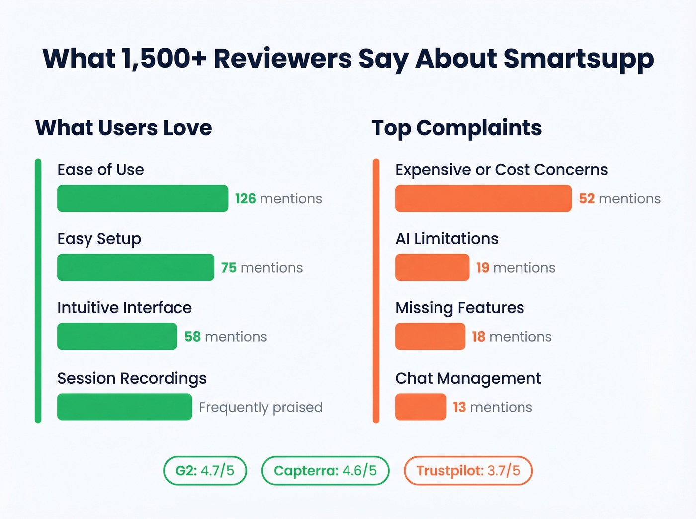 Smartsupp review sentiment data from G2 and Capterra