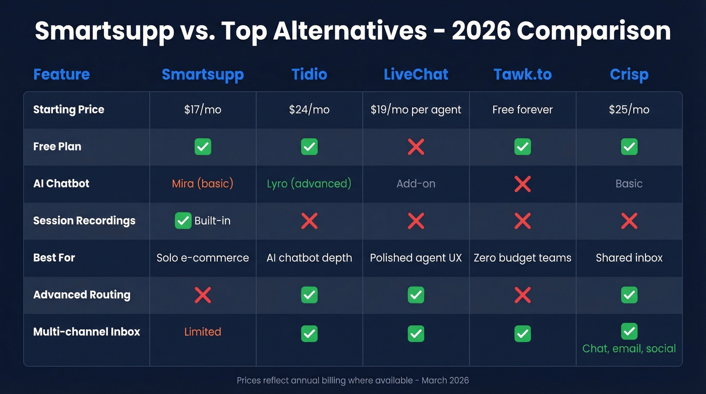 Smartsupp vs Tidio vs LiveChat vs Tawk.to comparison