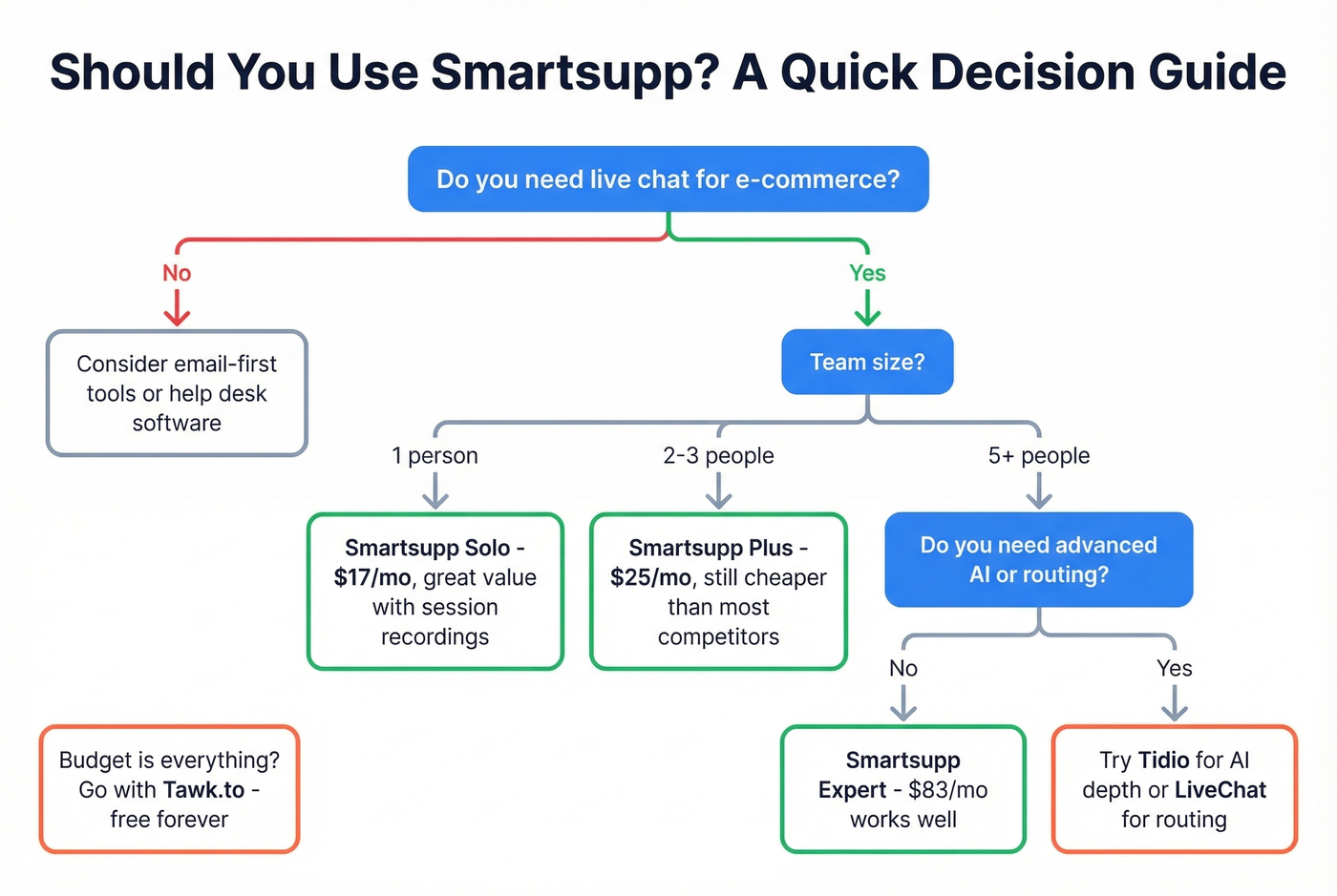 Smartsupp ideal user decision flowchart