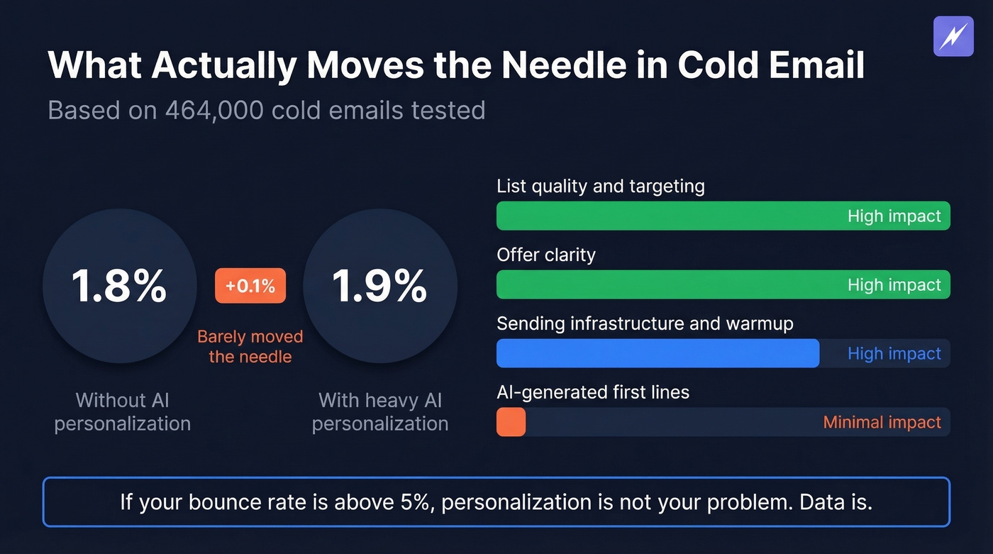 AI personalization impact on reply rates vs other variables