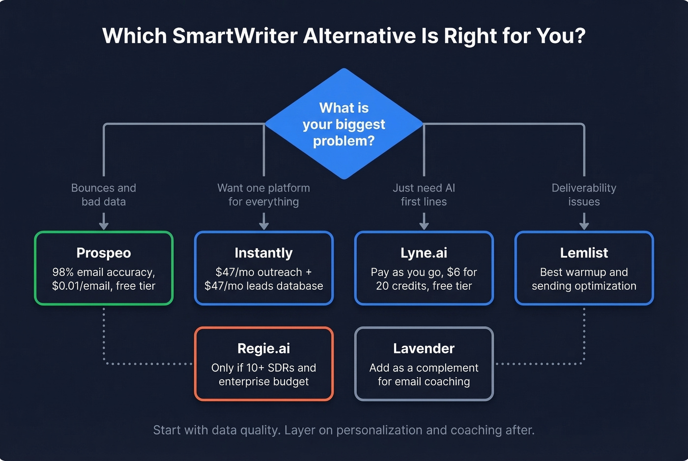 Decision tree for choosing the right SmartWriter alternative