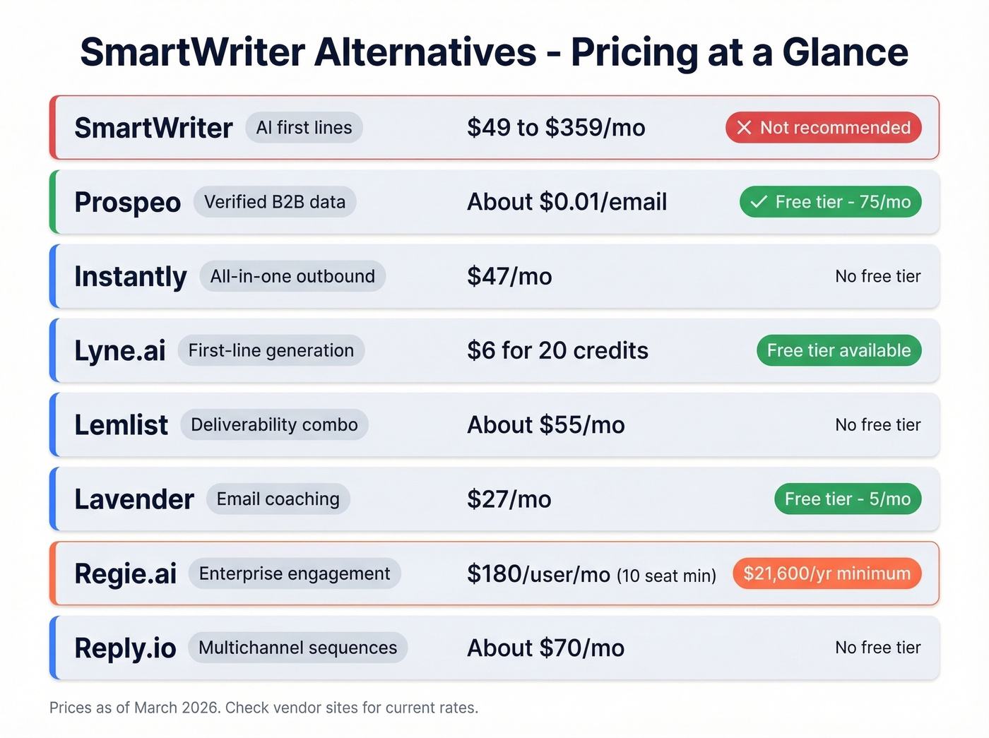 Visual pricing comparison of all SmartWriter alternatives