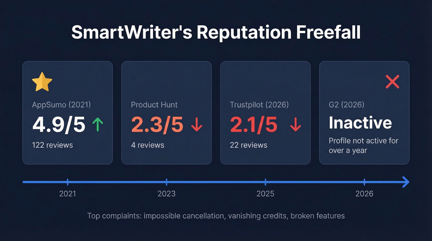 SmartWriter declining ratings across review platforms