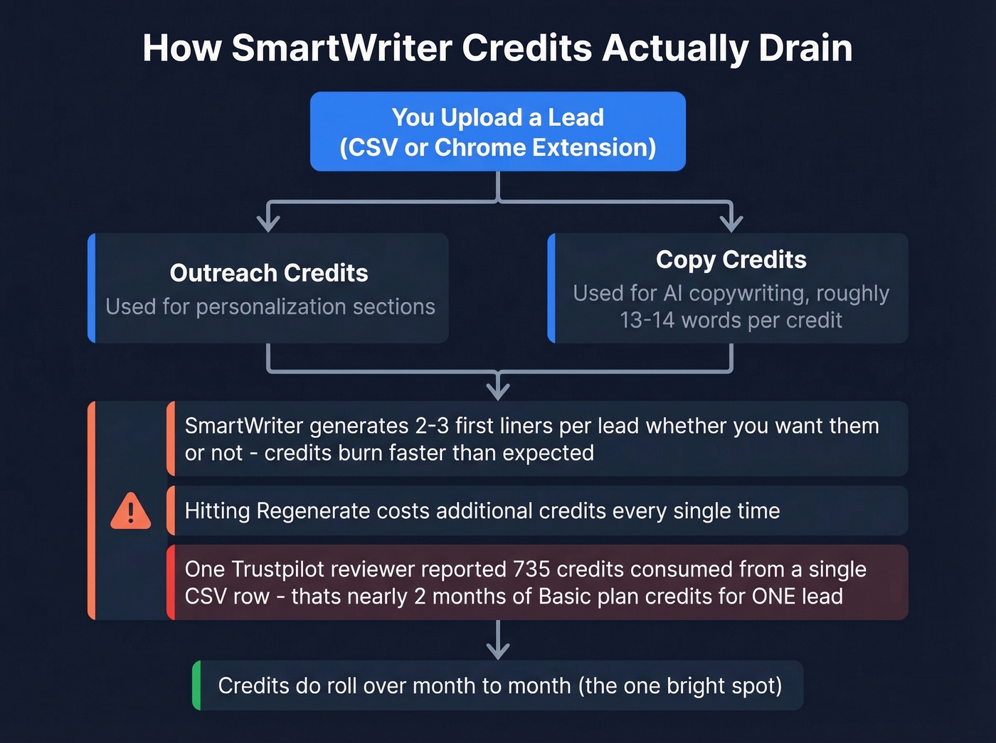 SmartWriter credit system explained with hidden drains