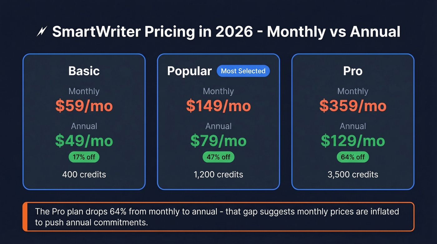 SmartWriter pricing breakdown with monthly vs annual rates