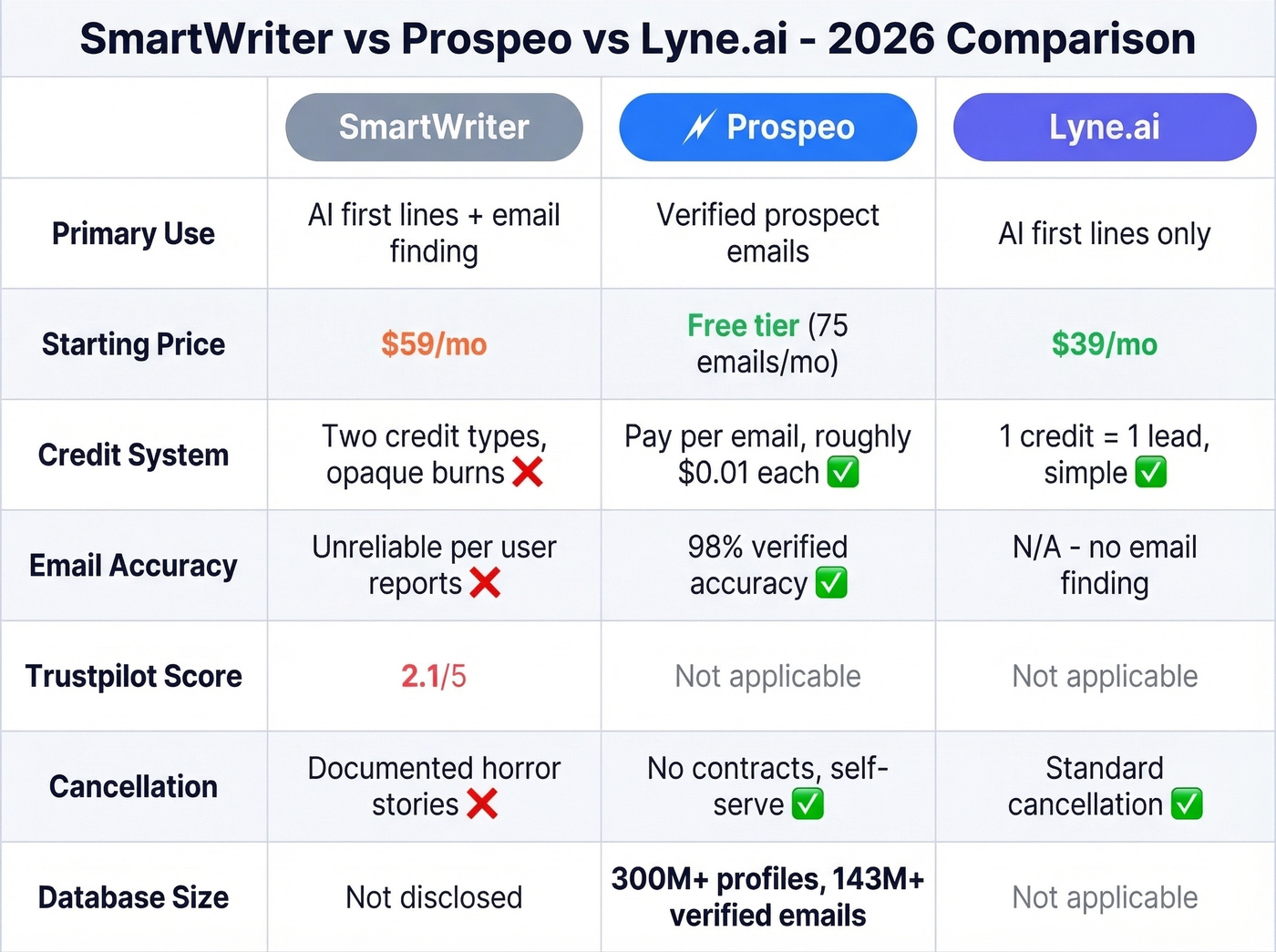 SmartWriter vs Prospeo vs Lyne.ai feature comparison