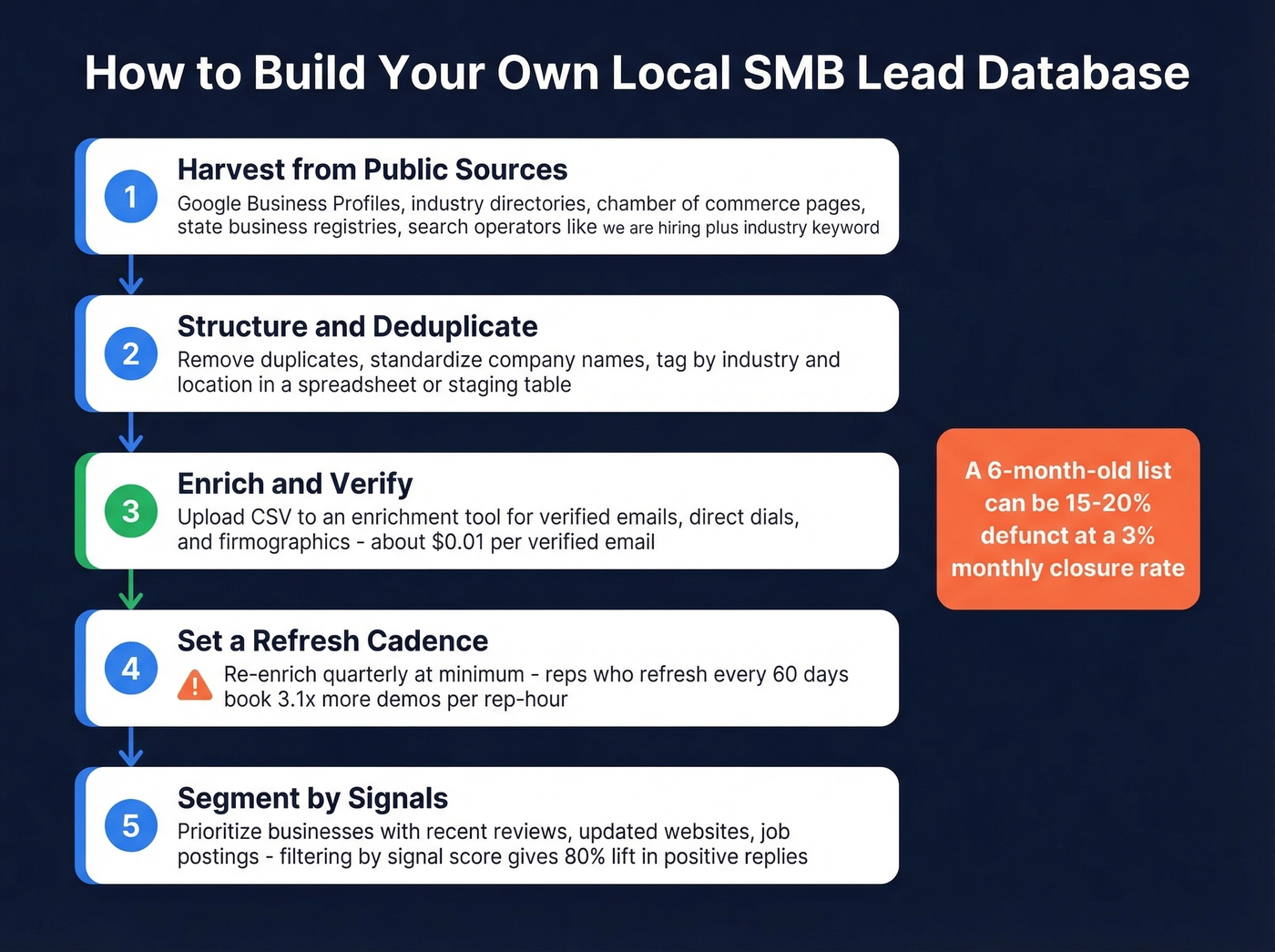 Five-step workflow to build a local SMB lead database