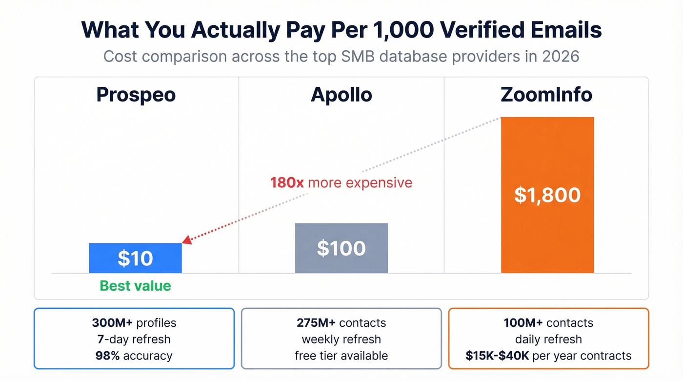 Cost per 1000 verified emails across top SMB databases