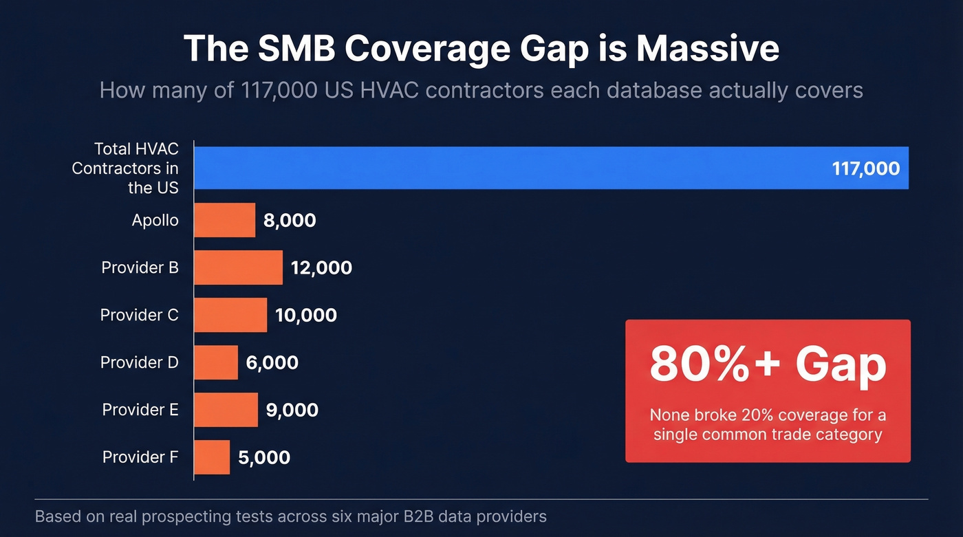 SMB database coverage gap for HVAC contractors across providers