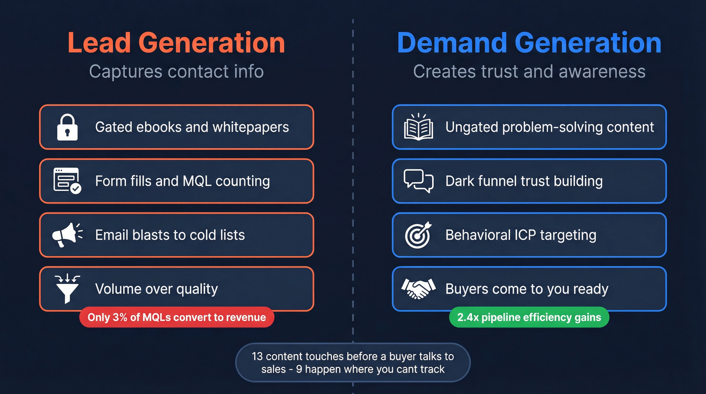 Lead generation vs demand generation comparison diagram