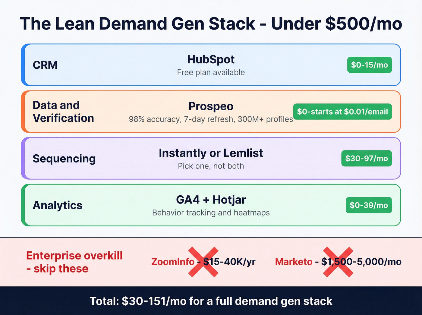 Lean SMB demand gen tech stack under 500 dollars