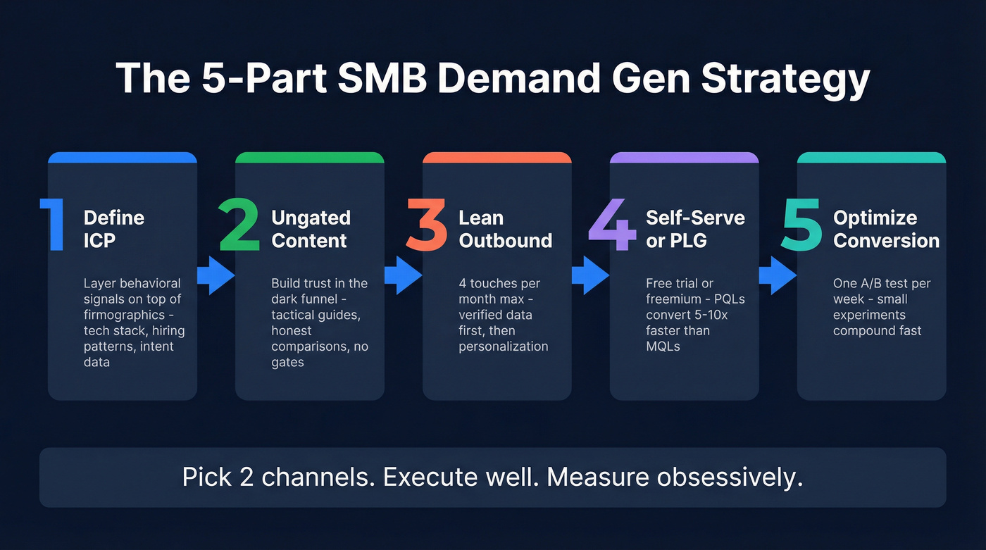 Five-part SMB demand generation strategy flow