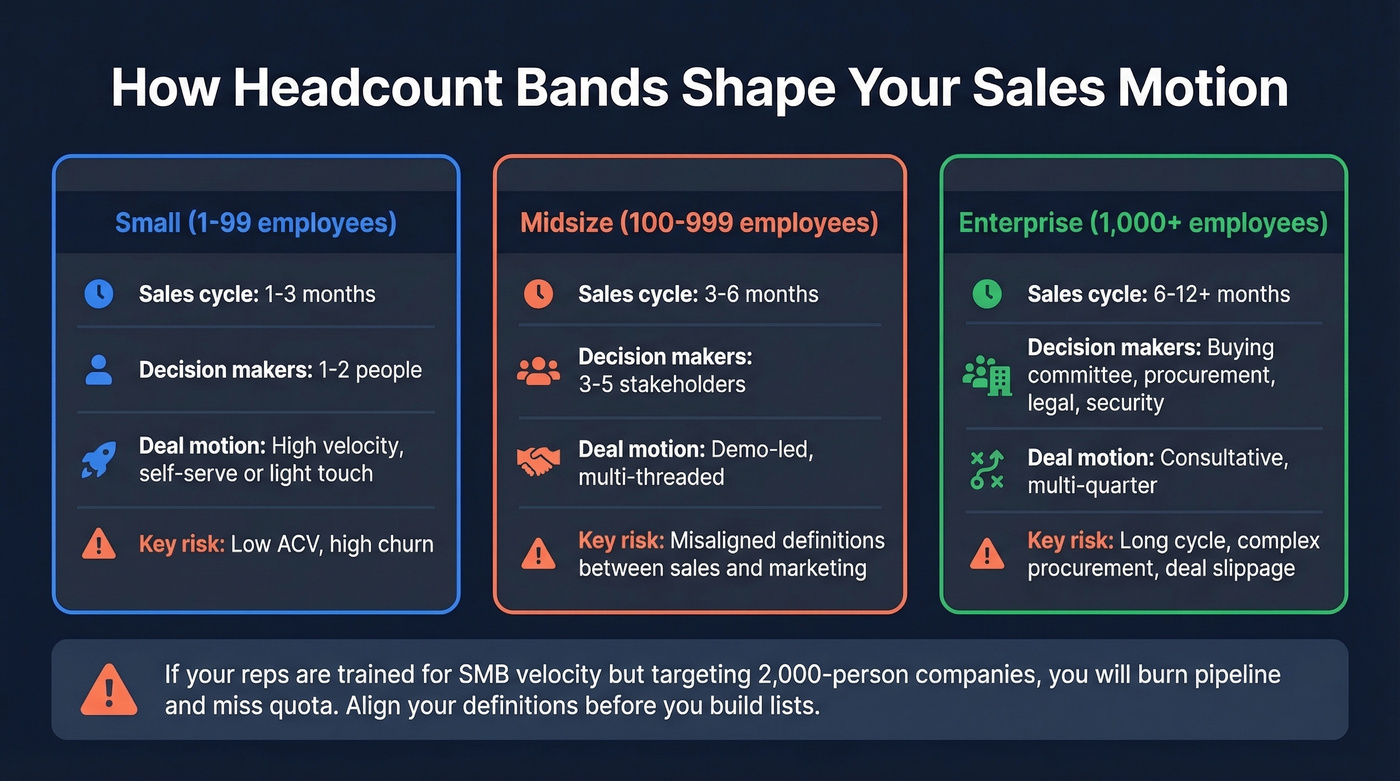 How SMB headcount bands affect sales cycle, deal size, and team structure