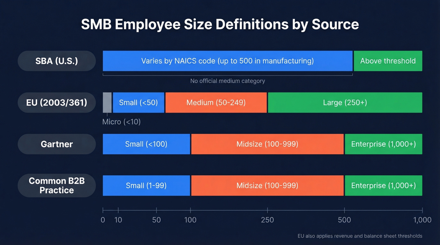 SMB employee size definitions compared across SBA, EU, Gartner, and B2B practice