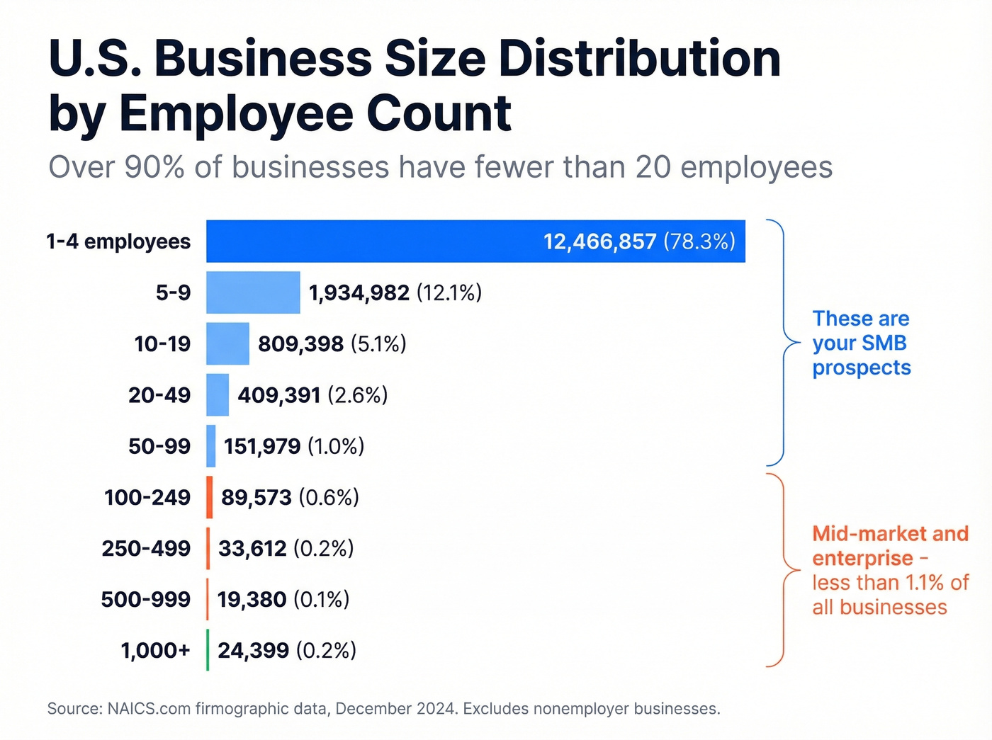 U.S. business distribution by employee band showing extreme small business skew