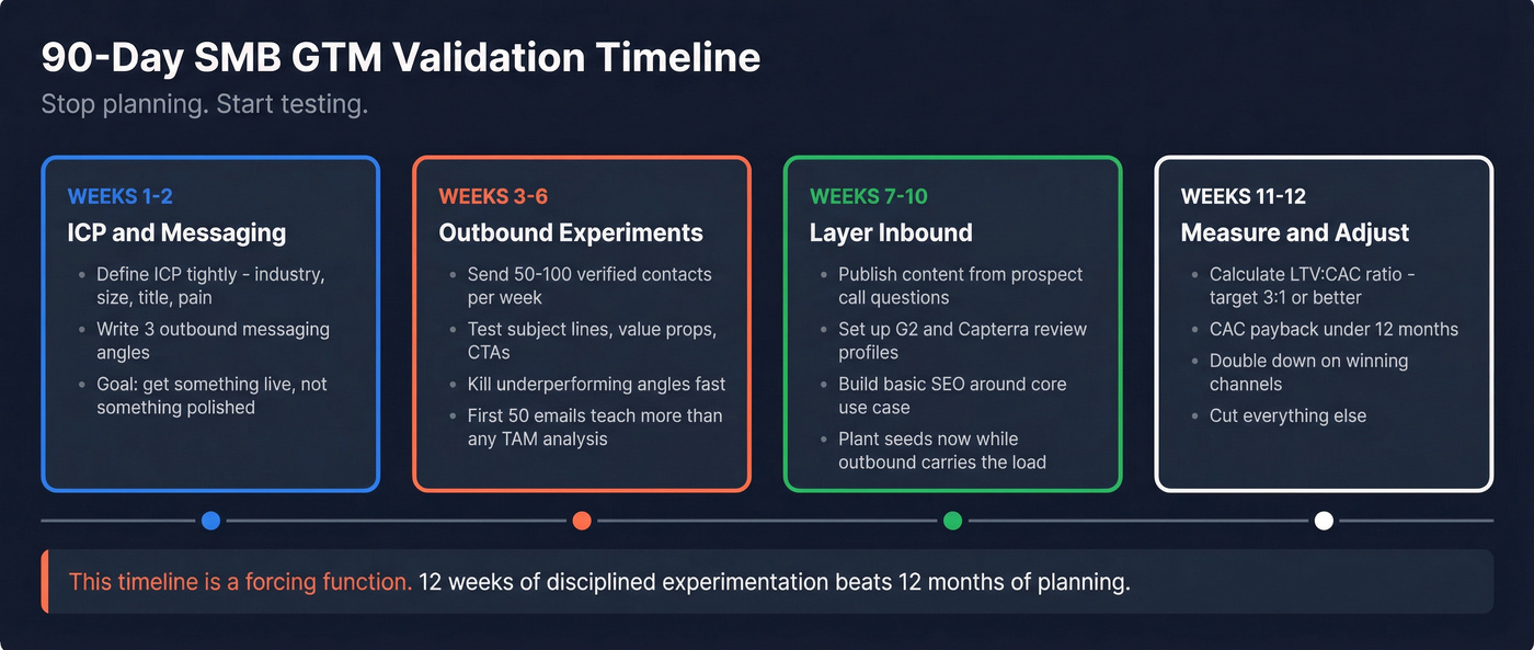 90-day SMB GTM validation timeline with weekly milestones