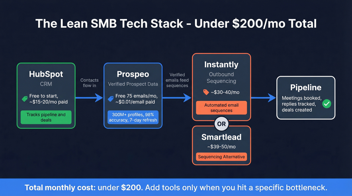 Lean SMB tech stack architecture under 200 dollars per month