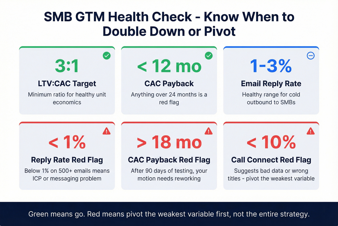 Key SMB GTM health metrics and red flag thresholds
