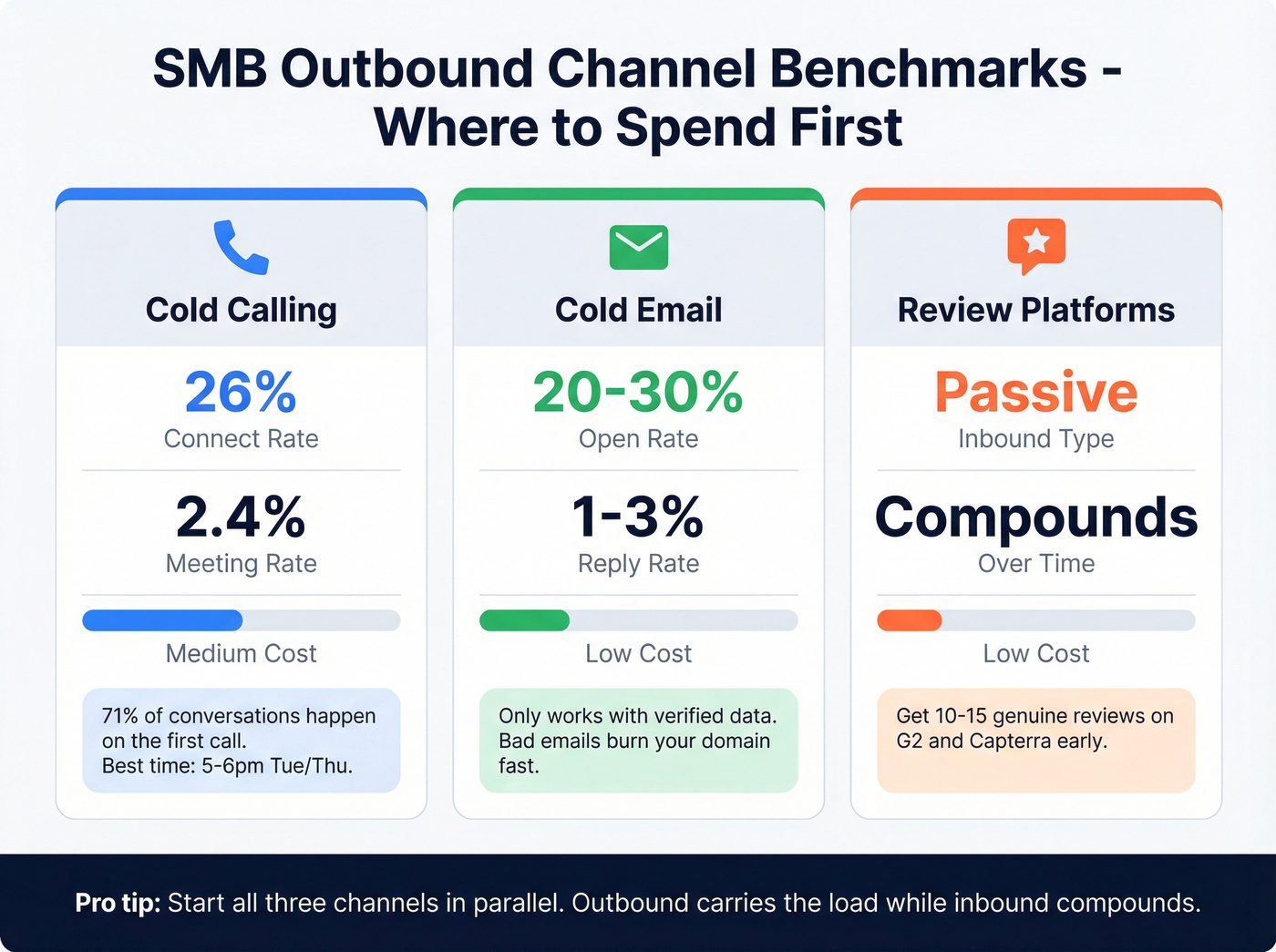 SMB outbound channel benchmarks comparison chart