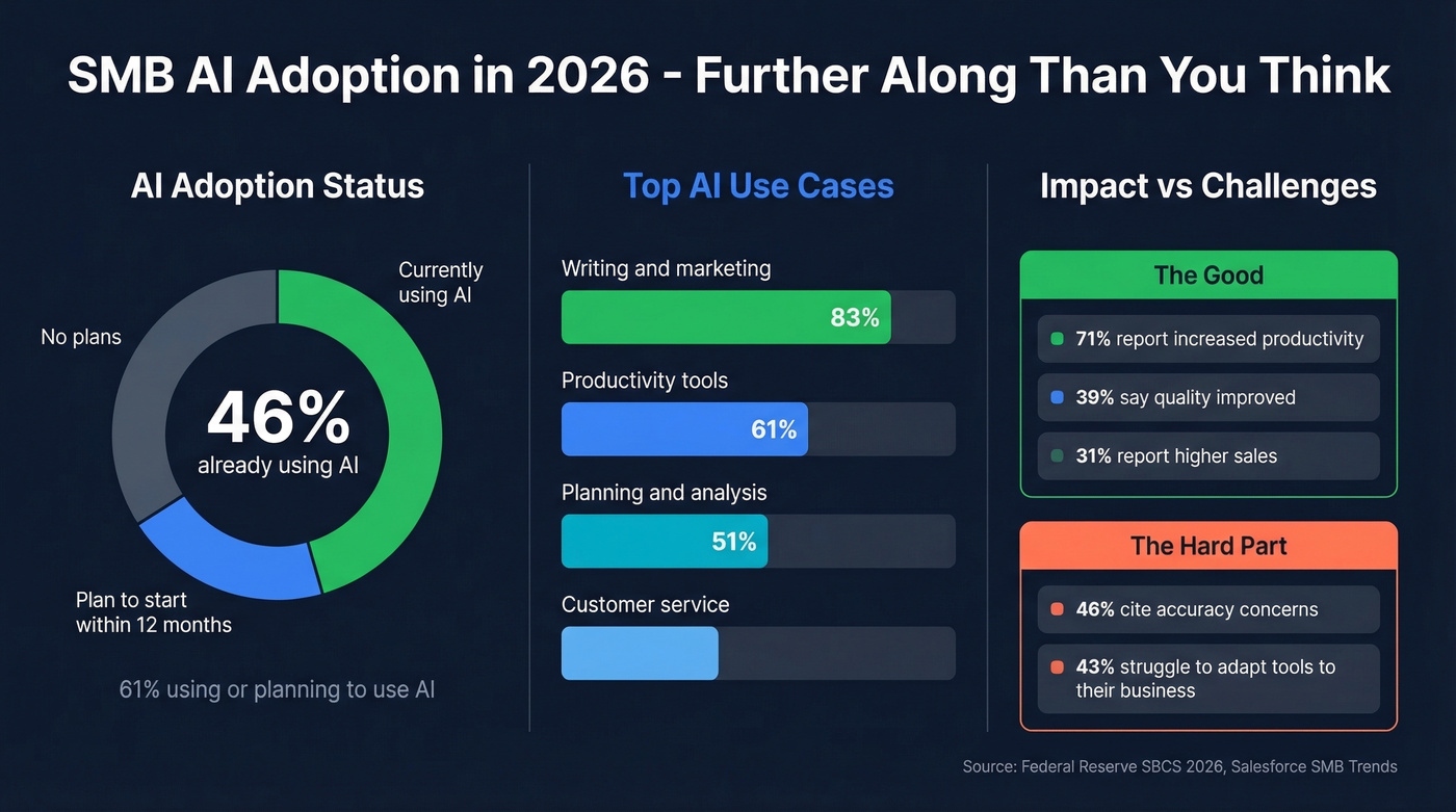 SMB AI adoption rates and top use cases 2026
