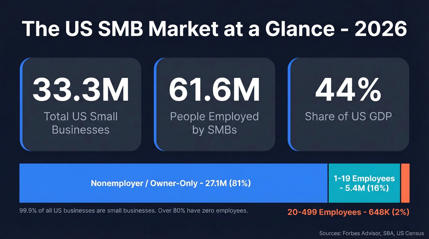 US SMB market size breakdown by tier and key stats