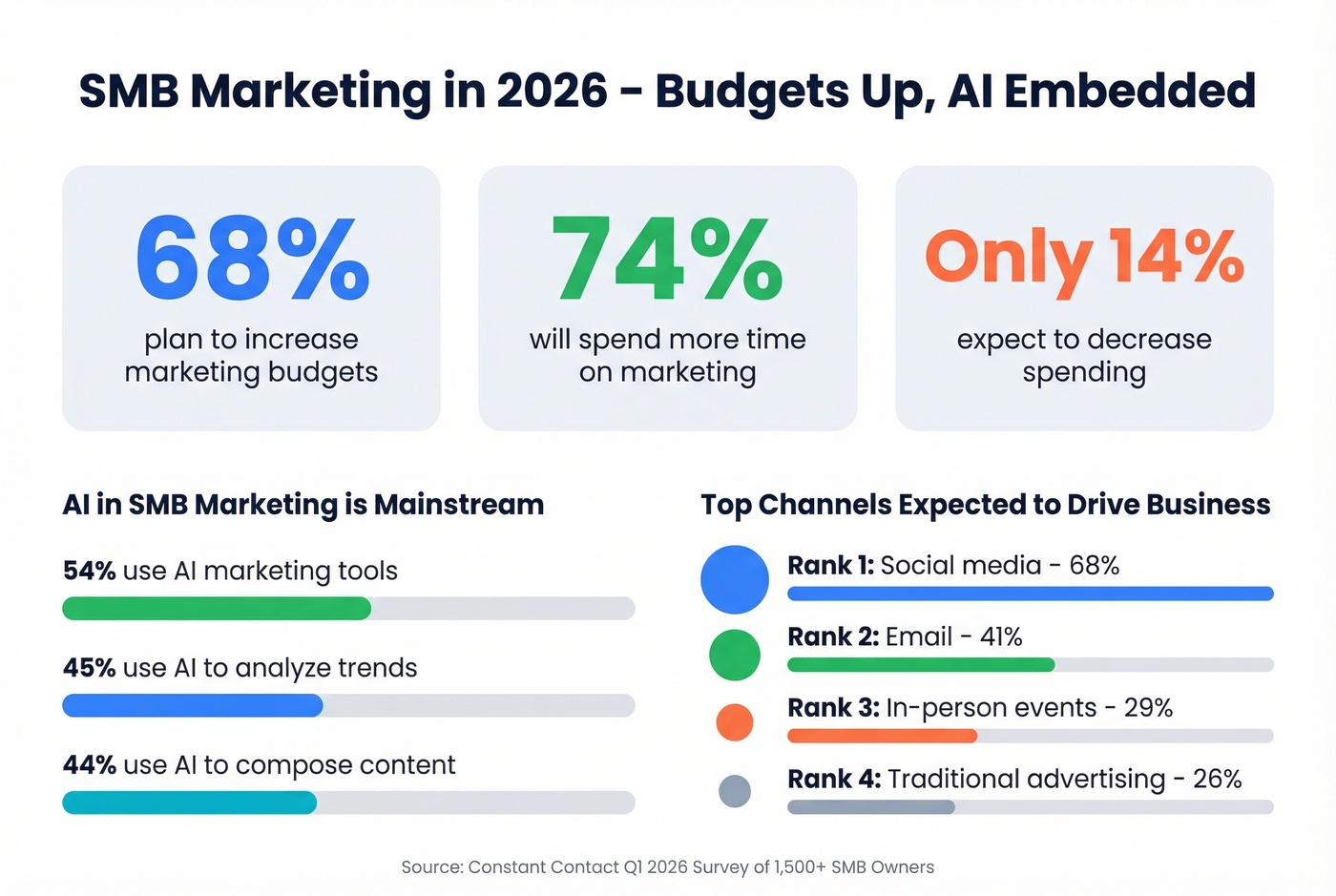 SMB marketing budget and channel priorities 2026