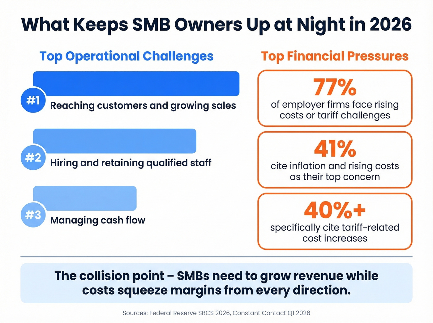 Top SMB challenges ranked by survey data 2026
