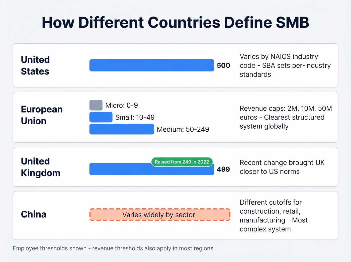 Global SMB definitions comparison across US, EU, UK, and China