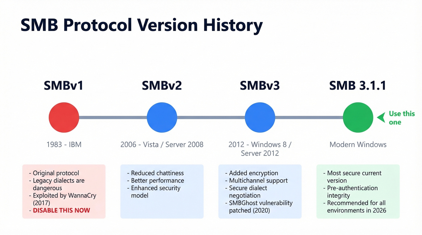 SMB protocol version timeline from 1983 to modern versions