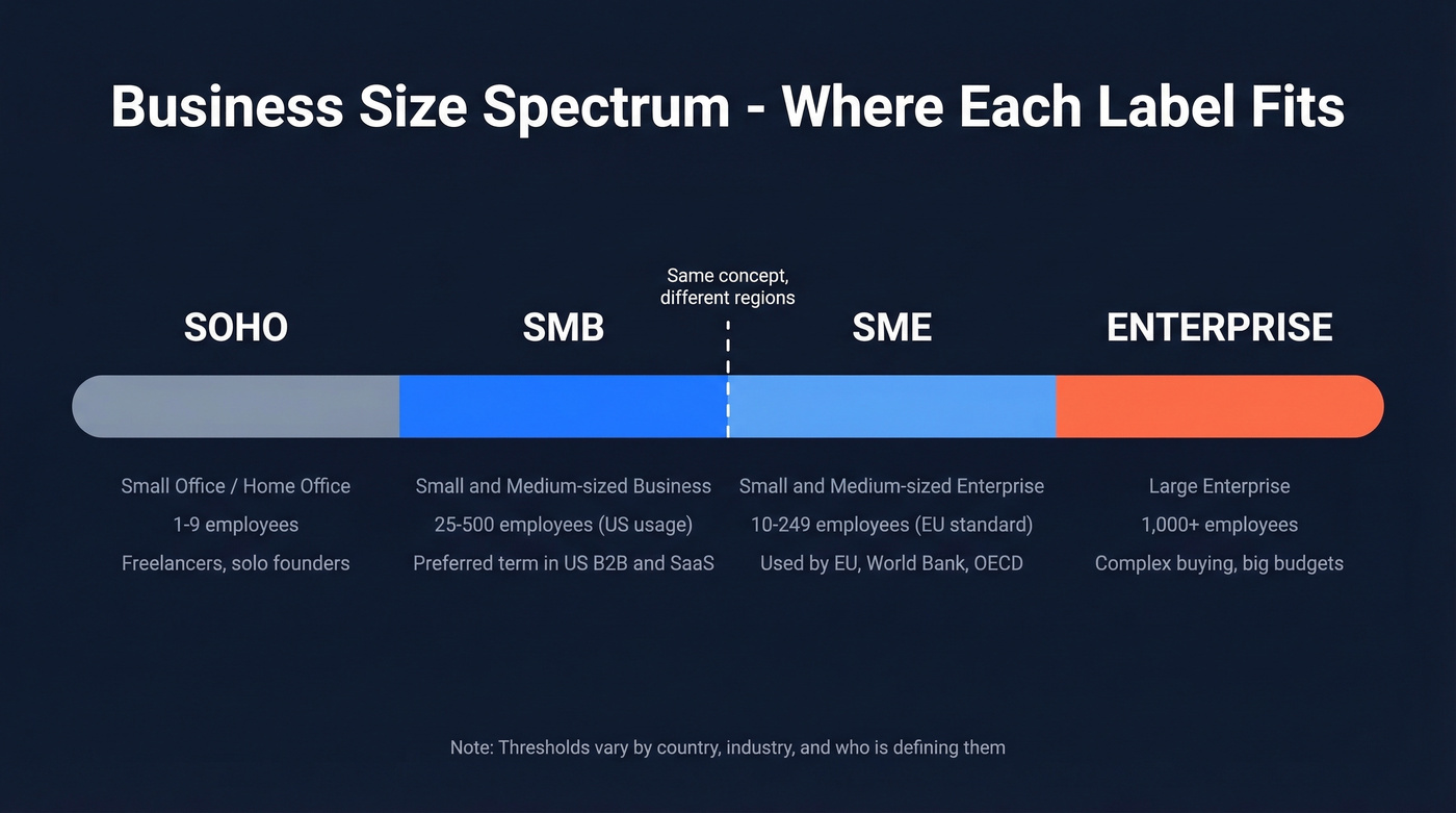 Visual spectrum of SOHO, SMB, SME, and Enterprise business sizes