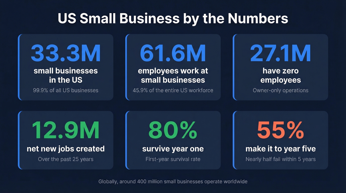 Key US small business statistics displayed as visual stat cards