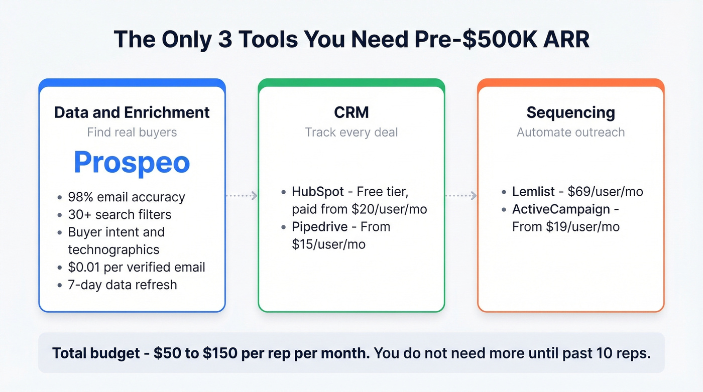 Three-tool lean SMB sales tech stack diagram