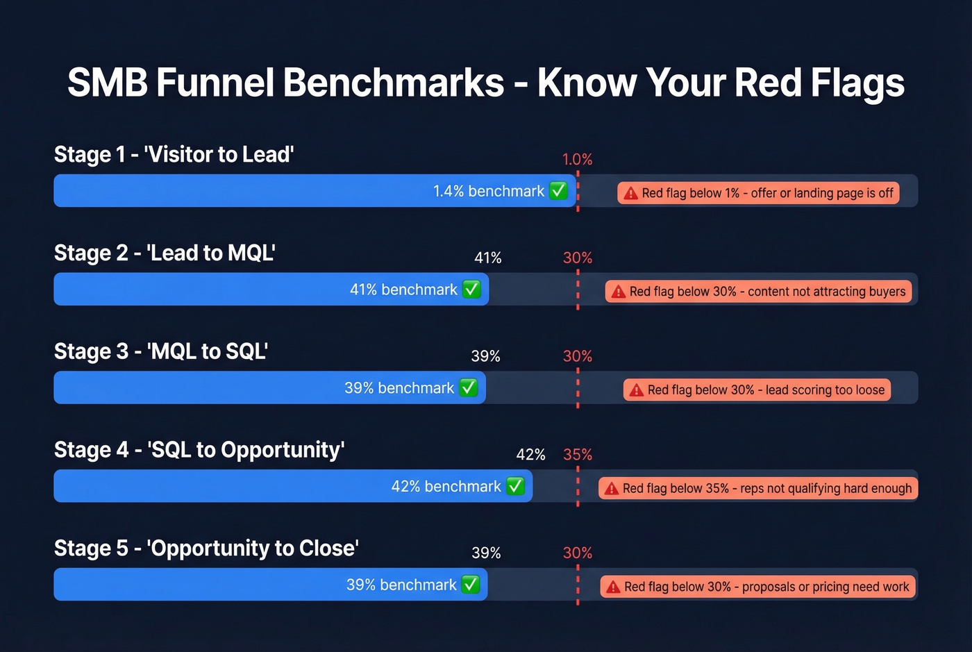 SMB sales funnel conversion benchmarks with red flags
