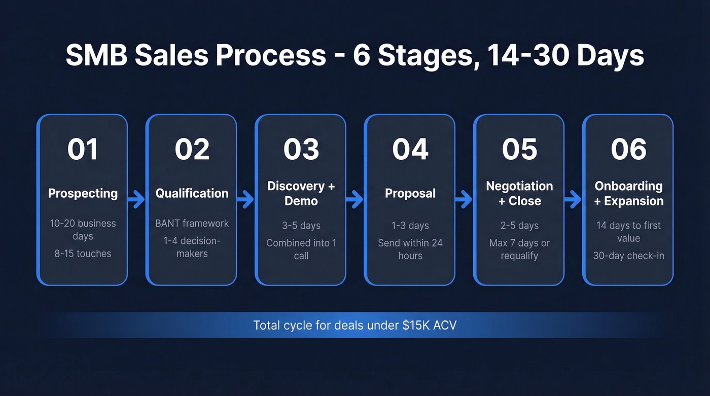 Six-stage SMB sales process flow with durations