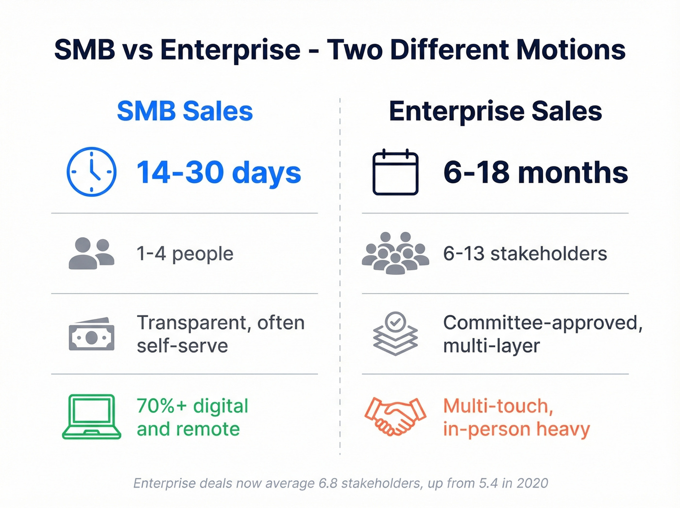SMB versus Enterprise sales comparison diagram