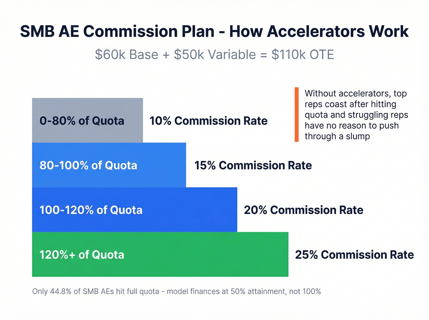SMB sales commission accelerator tiers visualization