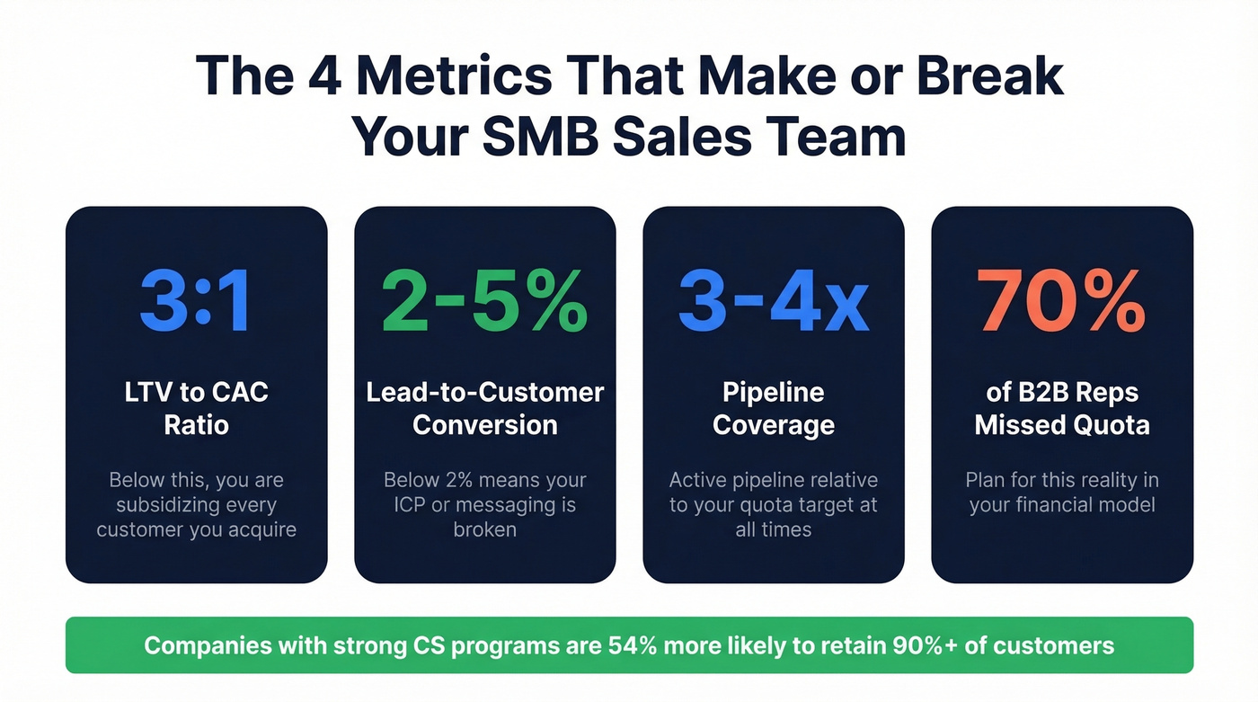 Four key SMB sales metrics with benchmarks