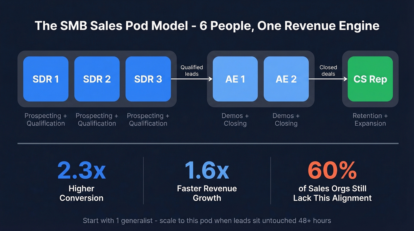 SMB sales pod structure showing 6-person team roles