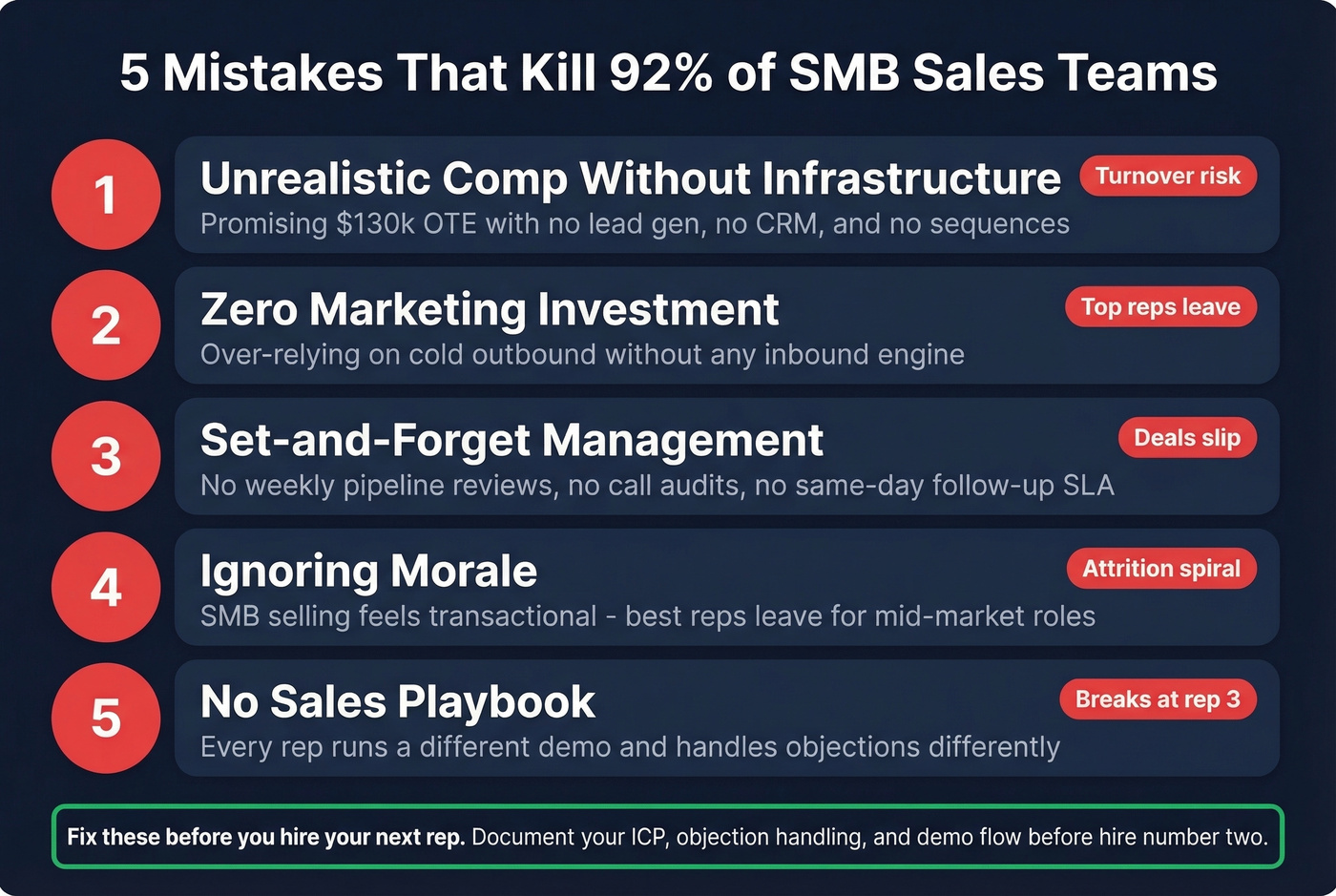 Five common SMB sales team mistakes with warning signs