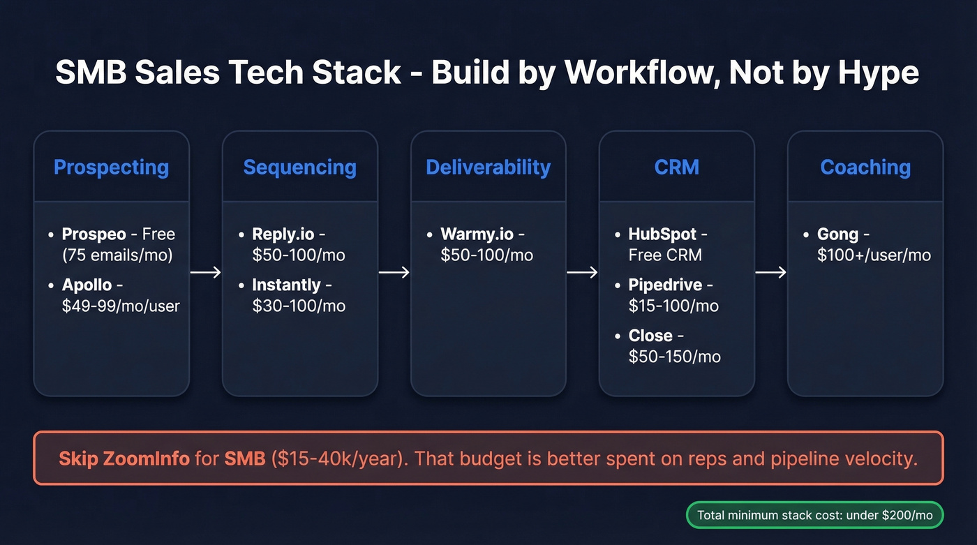 SMB sales tech stack by workflow stage