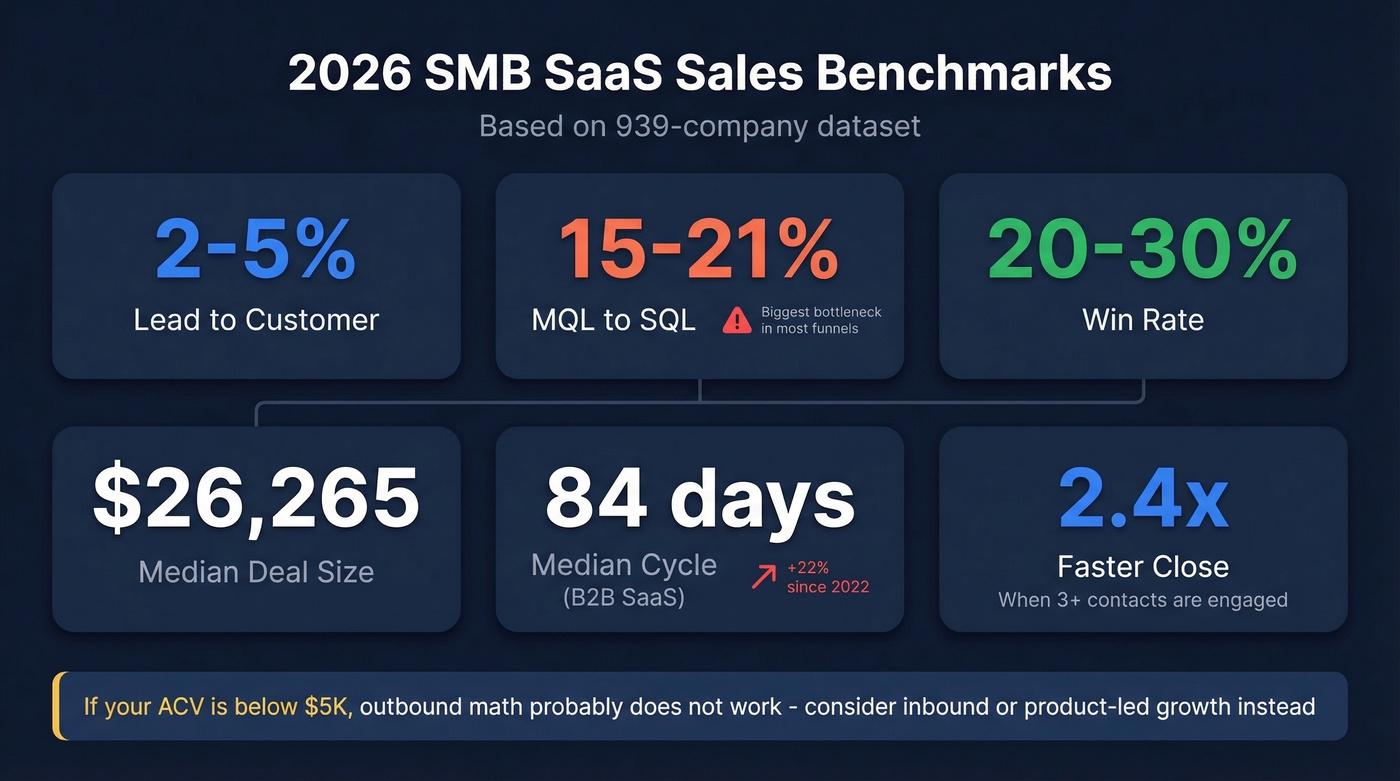 2026 SMB SaaS sales funnel benchmarks dashboard