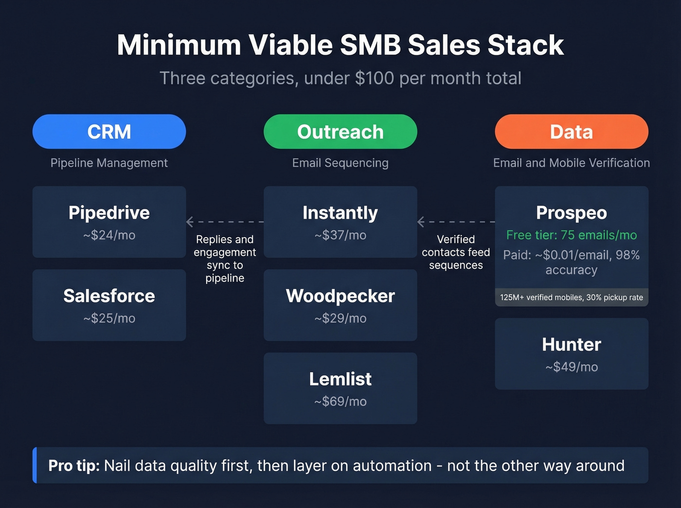 Three-category minimum viable SMB sales tech stack