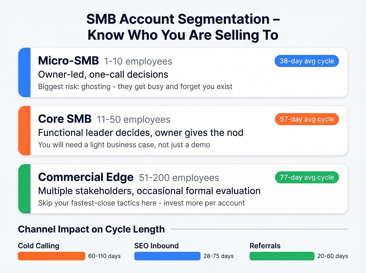 SMB account segmentation tiers with cycle lengths and channels