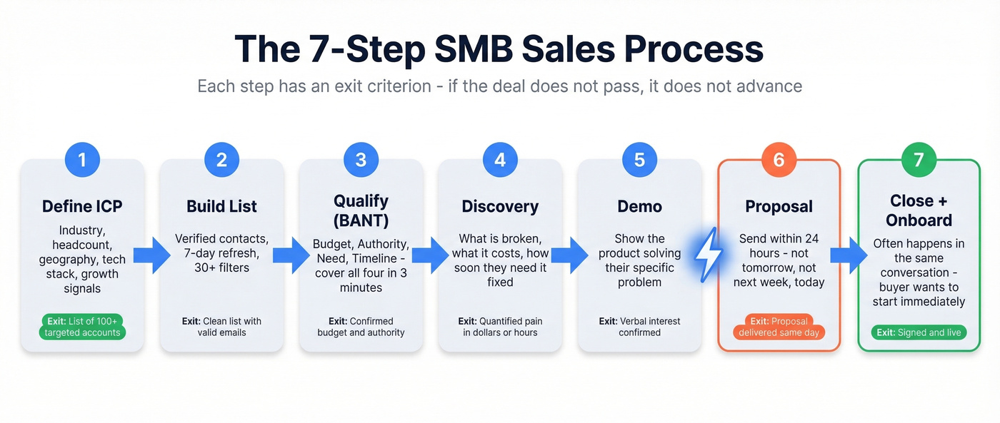 Seven-step SMB sales process with exit criteria